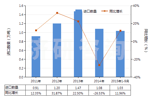 2011-2015年9月中國(guó)非零售與其他混紡腈綸短纖紗線(混紡指按重量計(jì)聚丙烯腈及其變性短纖含量在85%以下)(HS55096900)進(jìn)口量及增速統(tǒng)計(jì)